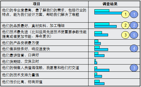 鎮(zhèn)江西門子的卡位營銷策略解析