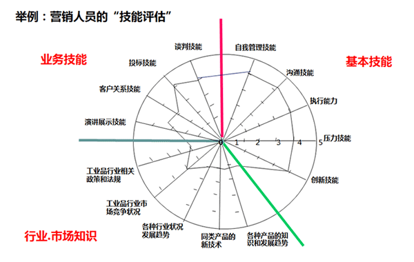 銷售能力模型