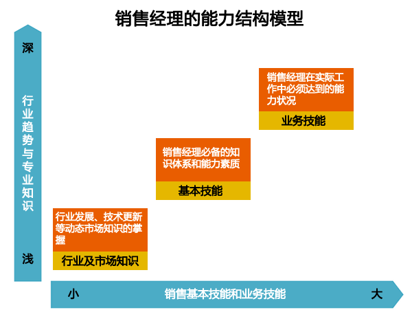 銷售能力的結(jié)構(gòu)模型