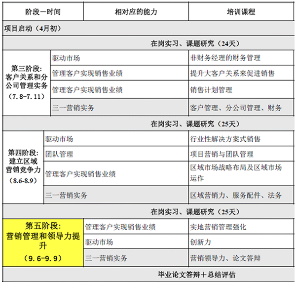 培訓(xùn)階段