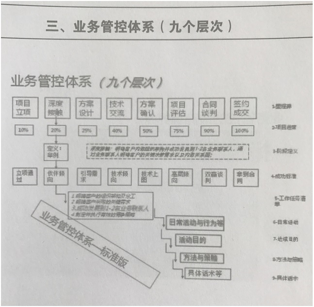 業(yè)務管控體系的九個層次